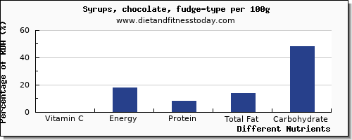 chart to show highest vitamin c in syrups per 100g